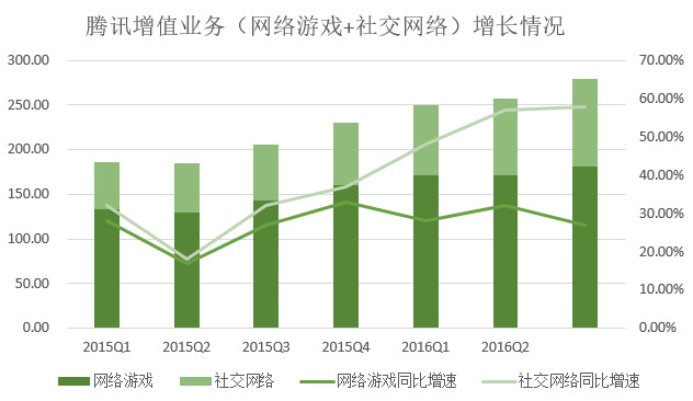 騰訊游戲營收比重連續(xù)兩個季度下降，支付、云計算等業(yè)務(wù)營收漲348%(圖2)